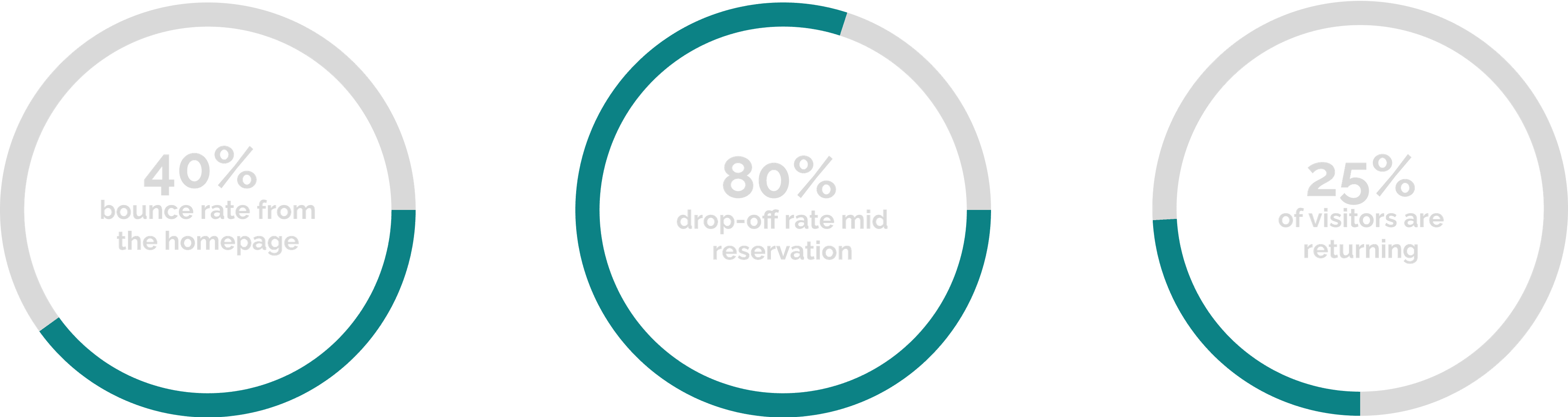 Pie charts of Google Analytics