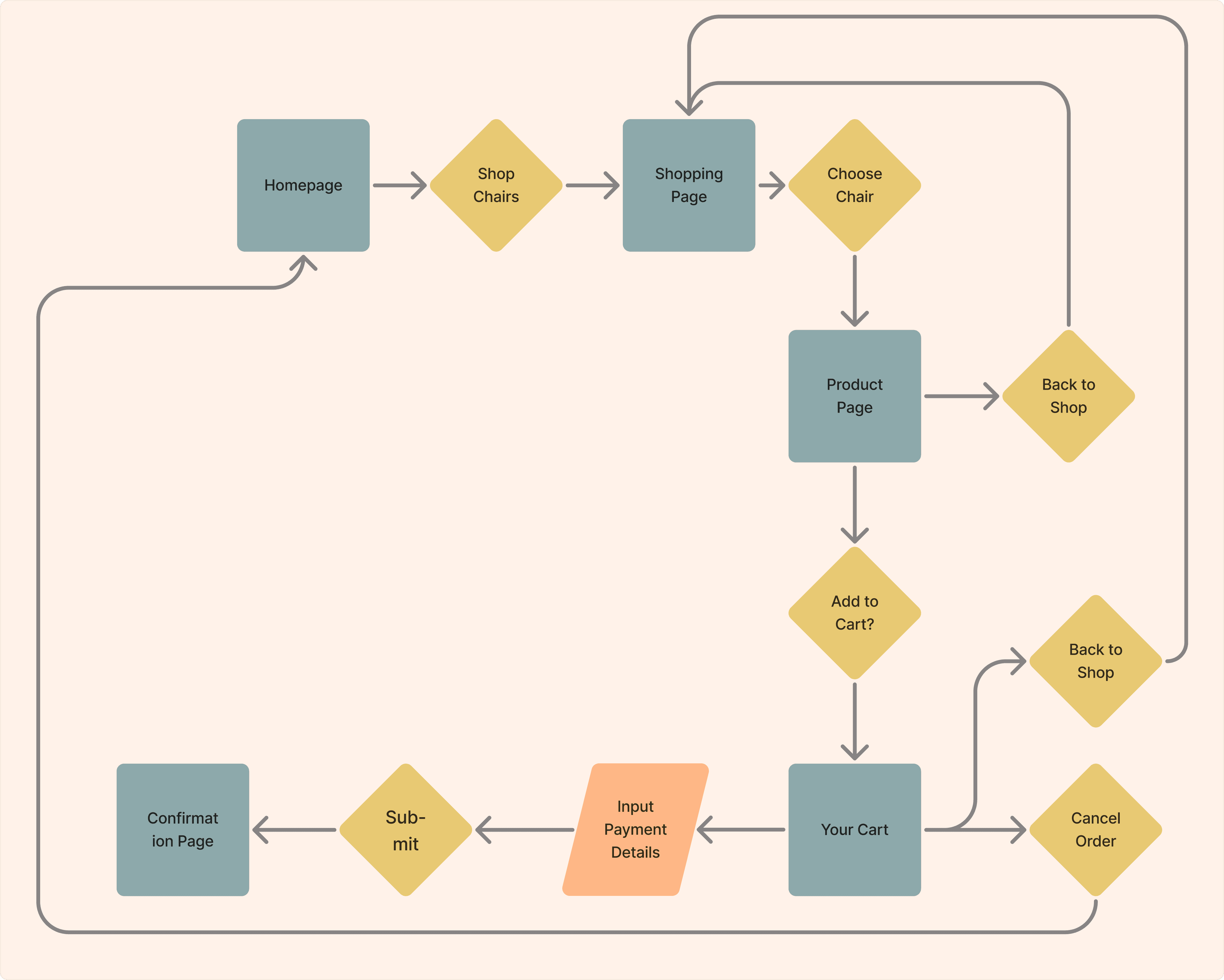 User flow